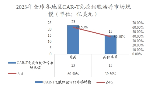 全球各地区CAR-T免疫细胞治疗市场规模及比重