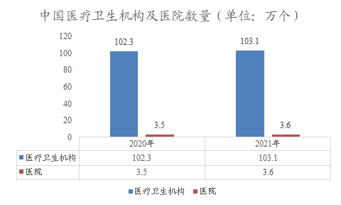 中国医疗卫生机构及医院数量