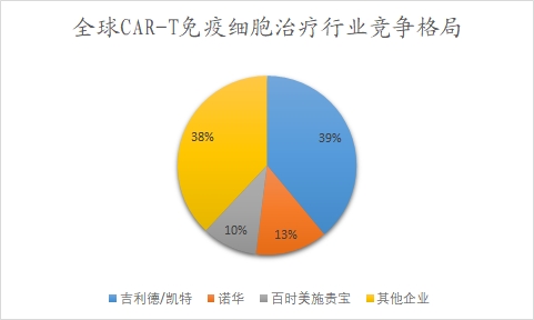 全球各CAR-T免疫细胞治疗生产企业份额占比