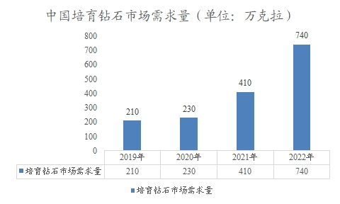 中国培育钻石市场需求量