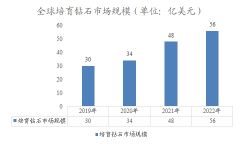 全球培育钻石市场规模