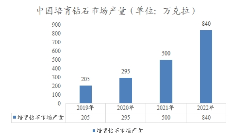 中国培育钻石市场产量