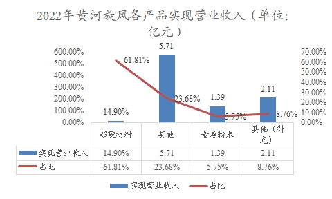 2022年黄河旋风各产品实现营业收入