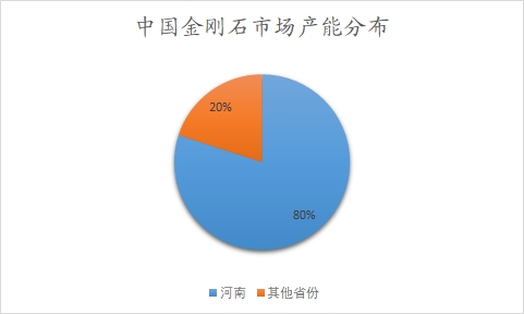 中国金刚石市场产能分布