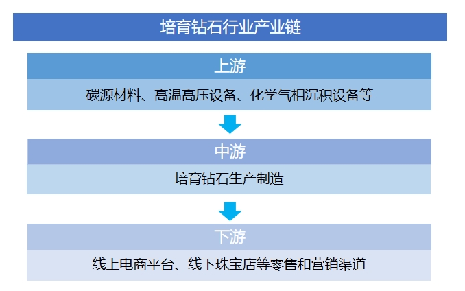 培育钻石行业产业链