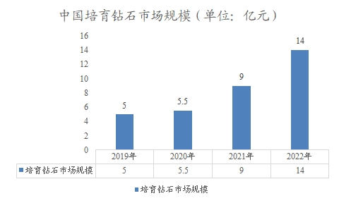 中国培育钻石市场规模