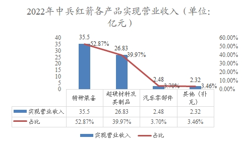 2022年中兵红箭各产品实现营业收入