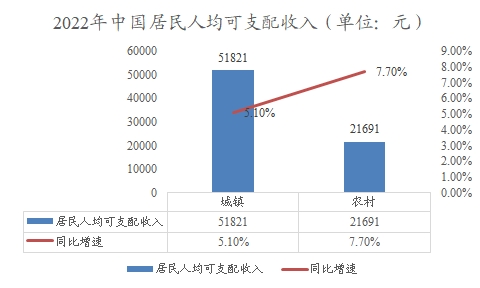 中国城镇及农村居民人均可支配收入