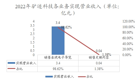 2022年驴迹科技各业务实现营业收入