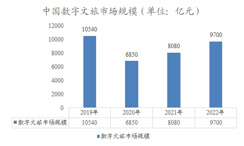 中国数字文旅市场规模