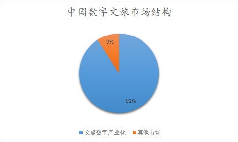 中国数字文旅市场结构