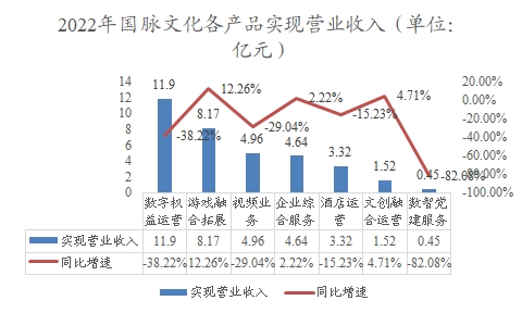 2022年国脉文化各产品实现营业收入