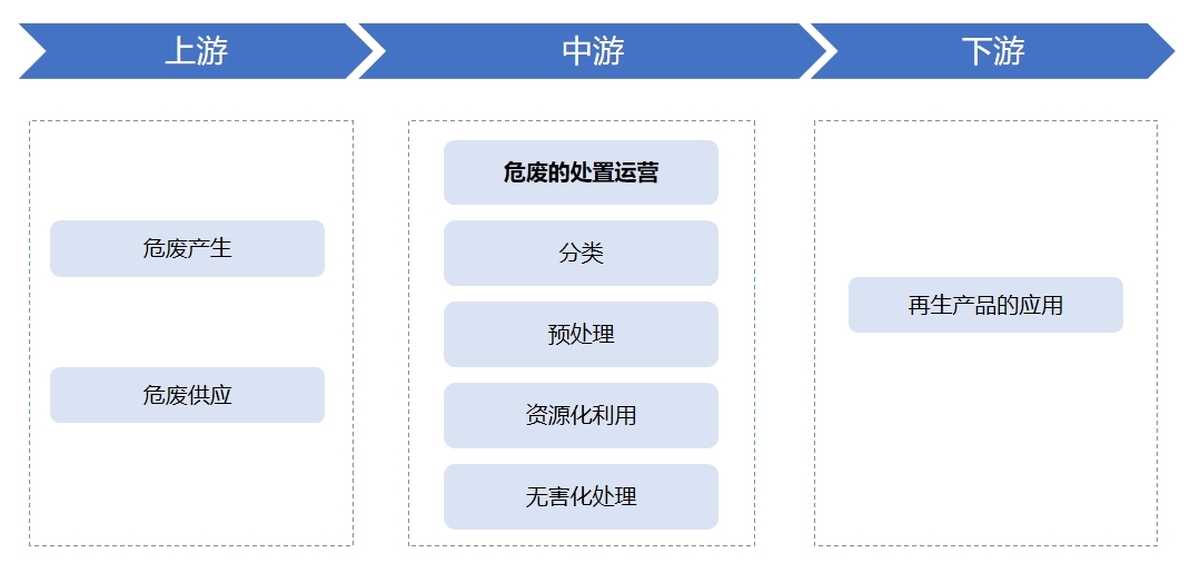 危废处理行业产业链分析