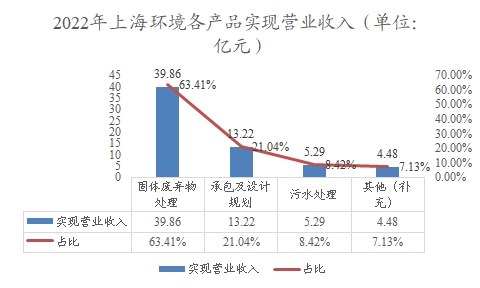 2022年上海环境各产品实现营业收入