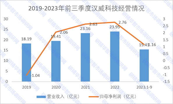 2019-2023年前三季度汉威科技经营情况