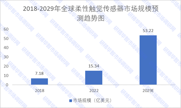 2018-2029年全球柔性触觉传感器市场规模预测趋势图