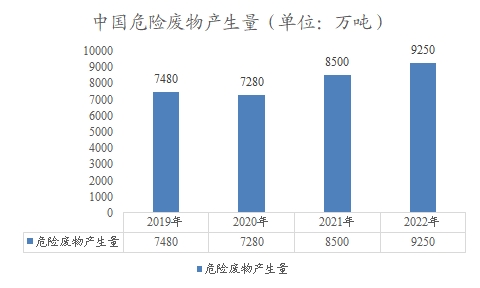 中国危险废物产生量