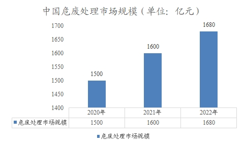 中国危废处理市场规模