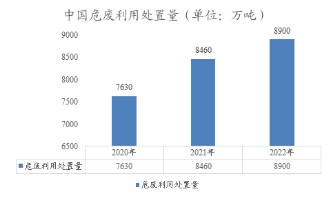 中国危废利用处置量