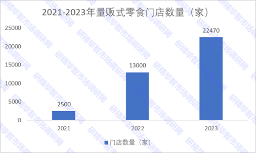 2021-2023年量贩式零食门店数量