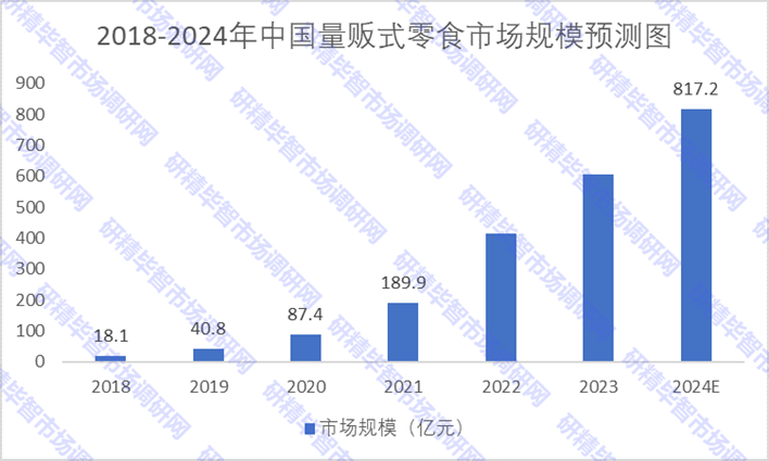 2018-2024年中国量贩式零食市场规模预测图