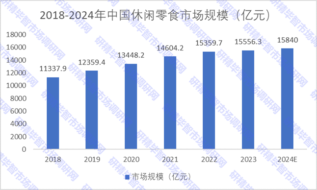 2018-2024年中国休闲零食市场规模