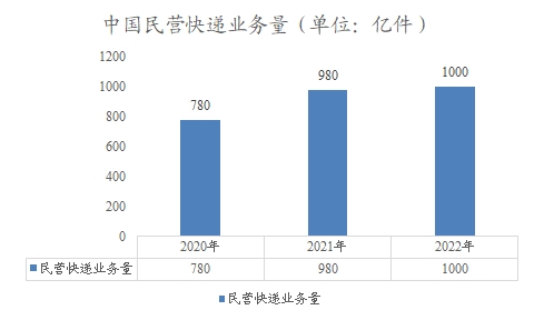 中国民营快递业务量