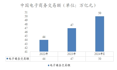 中国电子商务交易额