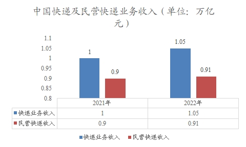 中国快递及民营快递业务收入