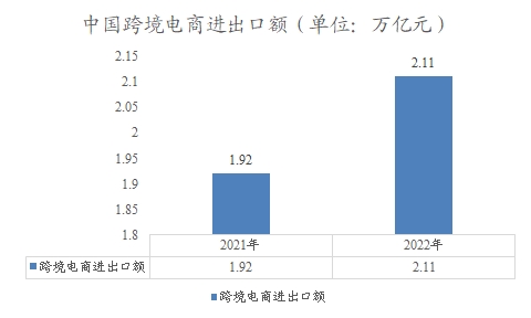 中国跨境电商进出口额