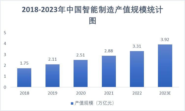 2018-2023年中国智能制造产值规模统计图