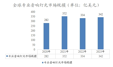 全球专业音响灯光市场规模