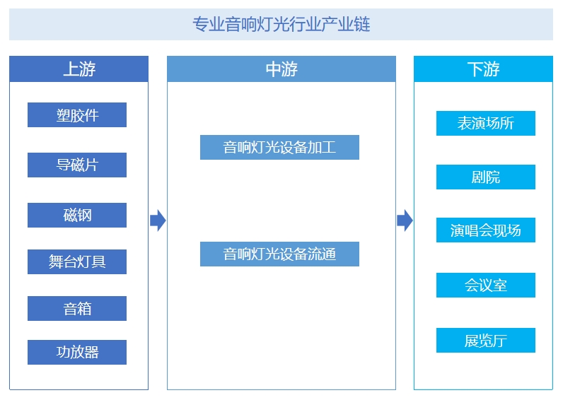 专业音响灯光行业产业链分析