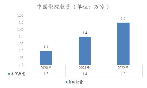 中国影院数量