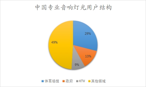 中国专业音响灯光用户结构