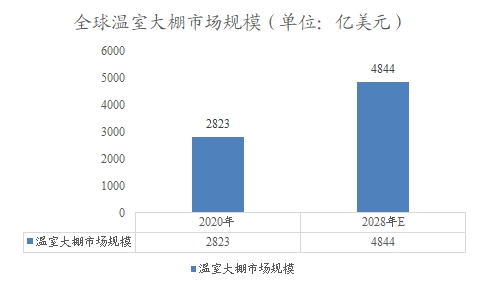 全球温室大棚市场规模