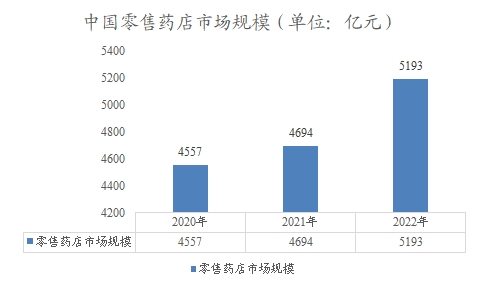 中国零售药店市场规模