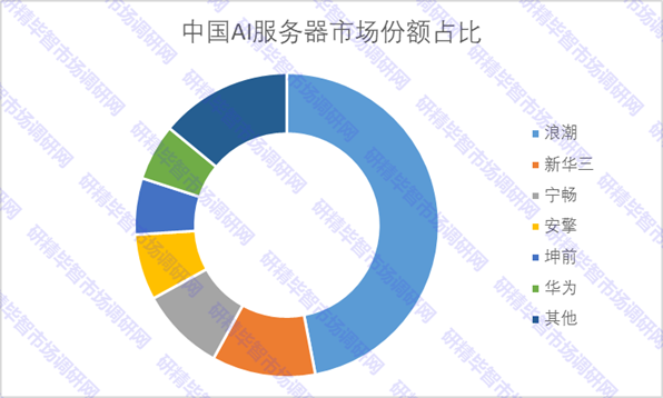 中国AI服务器市场份额占比