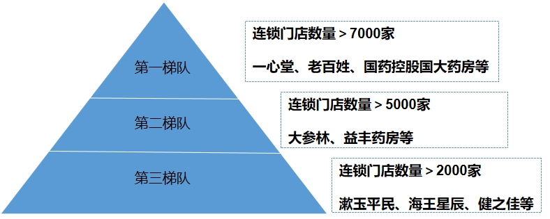 中国零售药店市场梯队