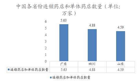 中国各省份连锁药店和单体药店数量