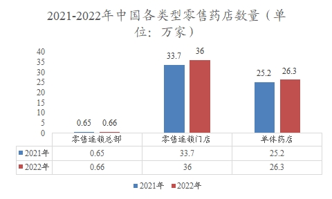 中国各类型零售药店数量