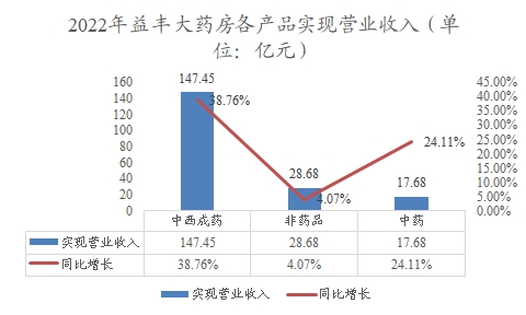 2022年益丰大药房各产品实现营业收入