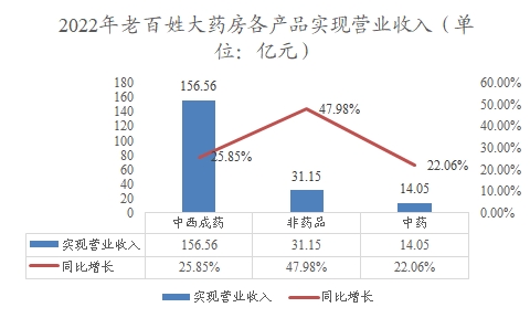 2022年老百姓大药房各产品实现营业收入