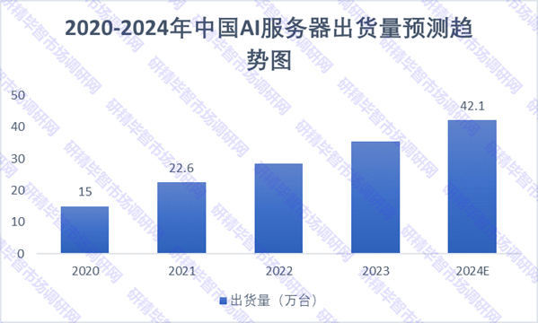 2020-2024年中国AI服务器出货量预测趋势图