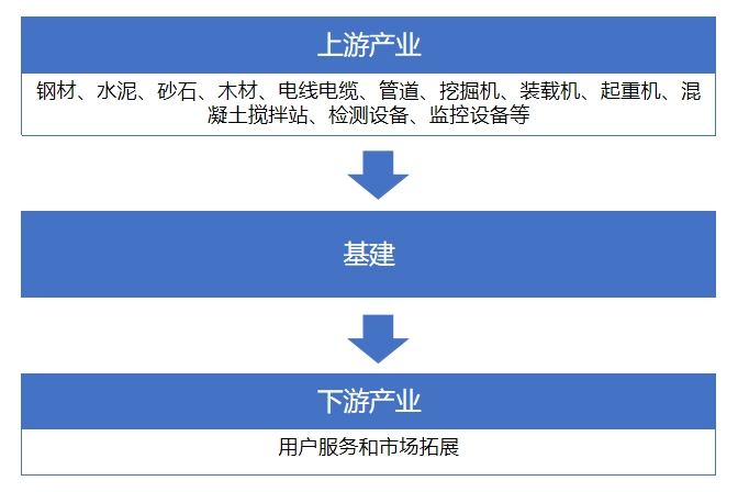 基建行业产业链分析