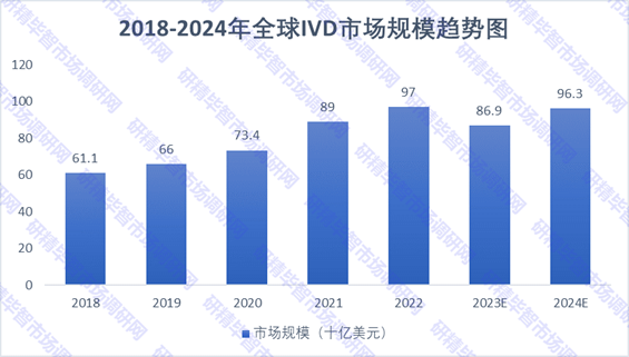 2018-2024年全球IVD市场规模趋势图