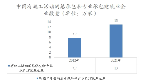 中国有施工活动的总承包和专业承包建筑业企业数量