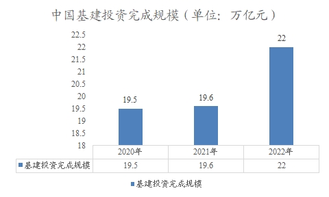 中国基建投资完成规模