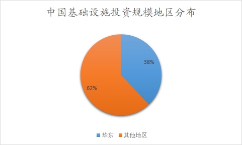 中国基础设施投资规模地区分布