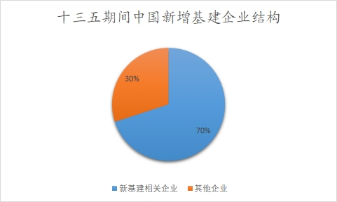 十三五期间中国新增基建企业结构